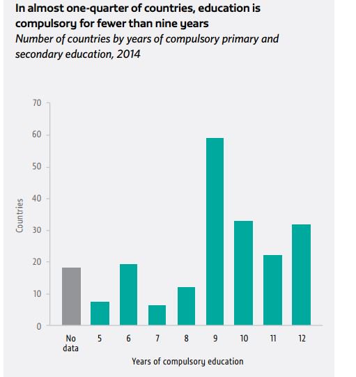 Out of 191 countries with data on compulsory #education, 44 require fewer than 9…