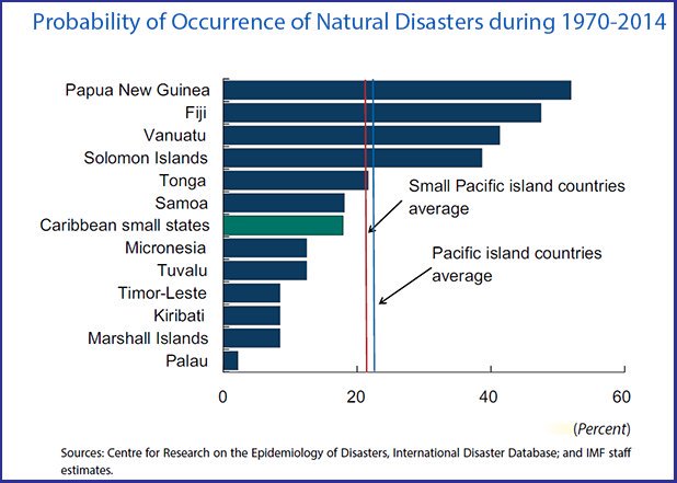 New IMF book shows how Pacific islands can ensure resilience to disasters and cl…