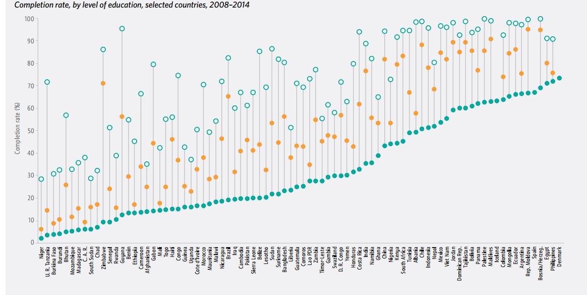 Universal secondary completion is a distant target for most countries #sdg4all  …