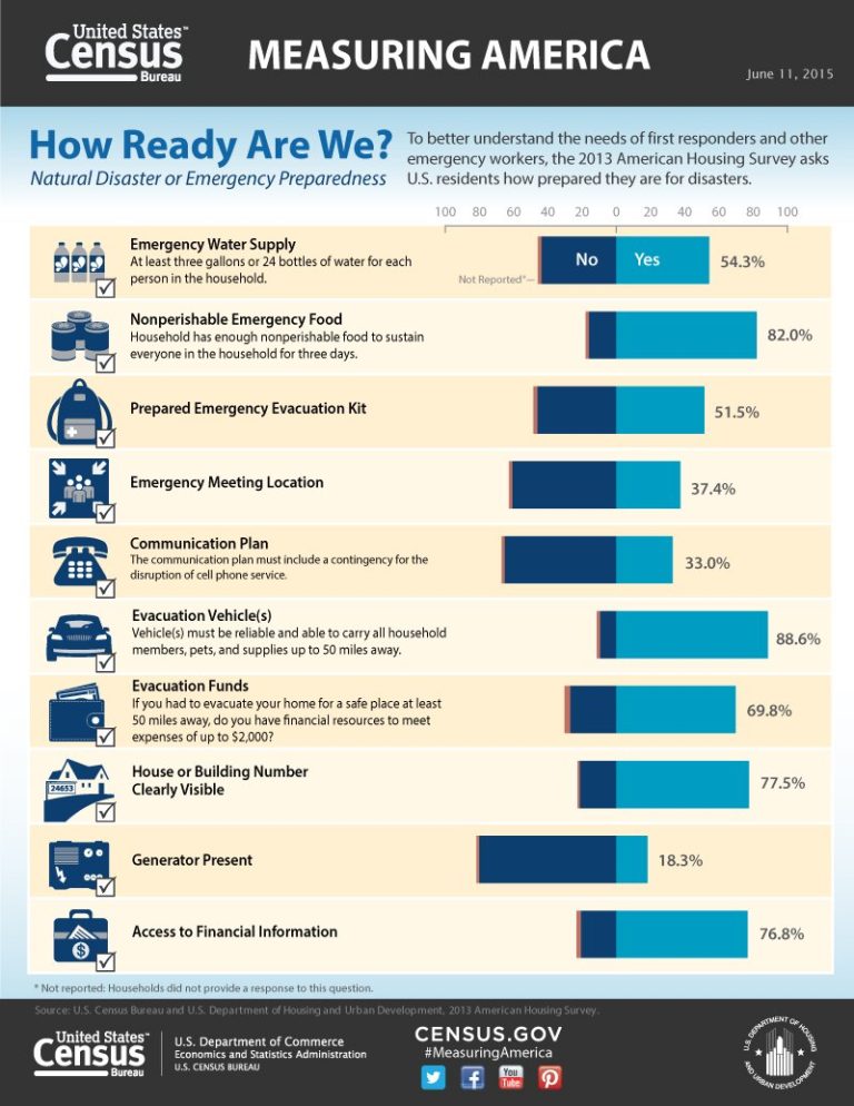 69.8 percent of U.S. homes have evacuation funds. #NationalPreparednessMonth Lea…