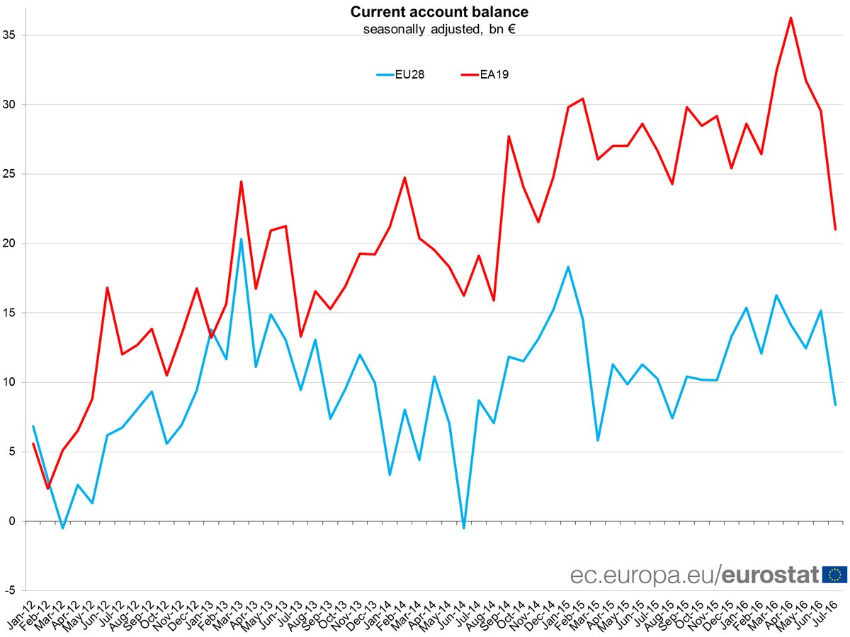 EU current account surplus €8.4 bn in July 2016, +€10.9 bn for trade in services…