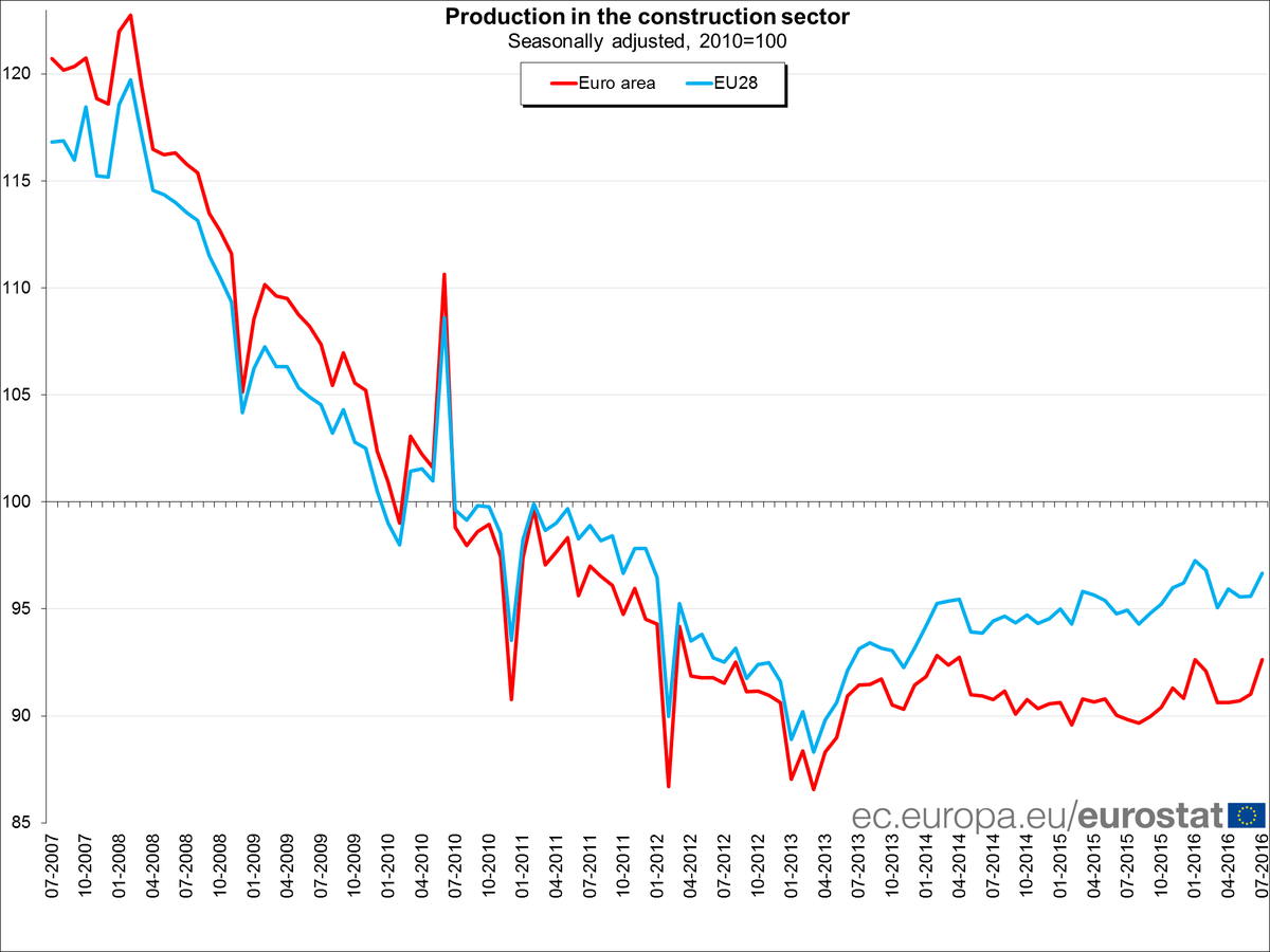 Euro area construction +1.8% in July 16 over June 16, +3.1% over July 15 #Eurost…