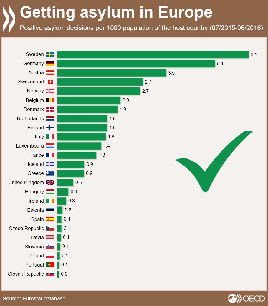 Getting asylum in Europe: 1-year measure of accepted #asylum seekers as share of…