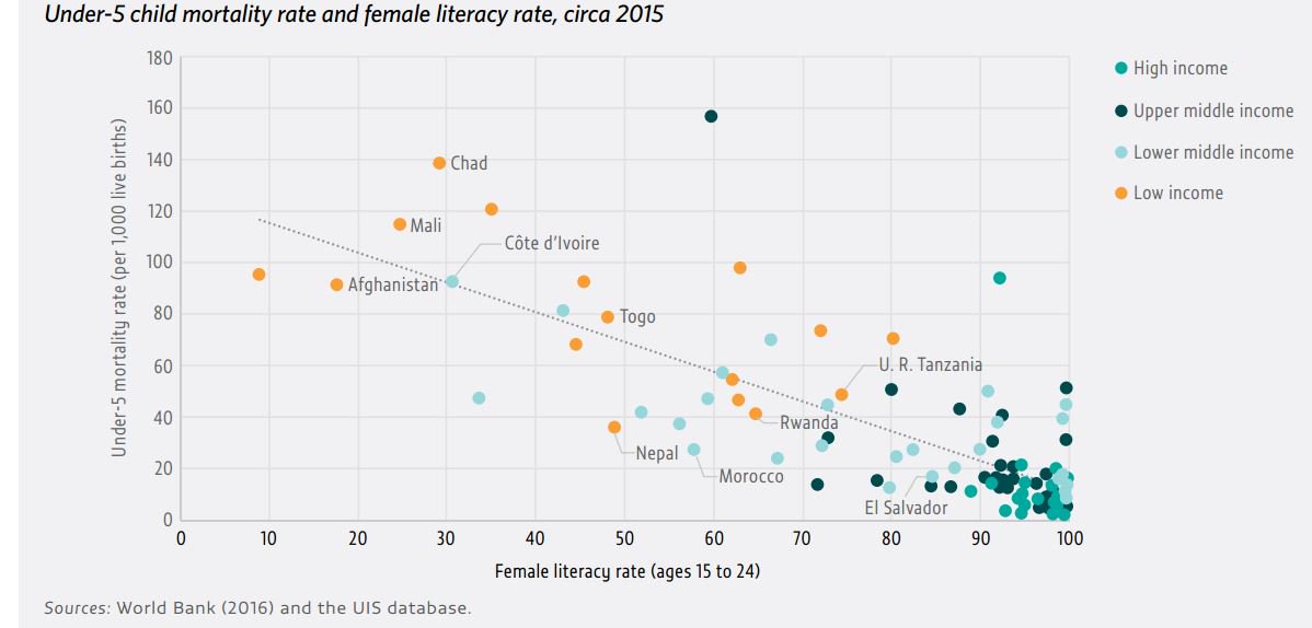 Almost all young children reach age of 5 in countries where most women are liter…