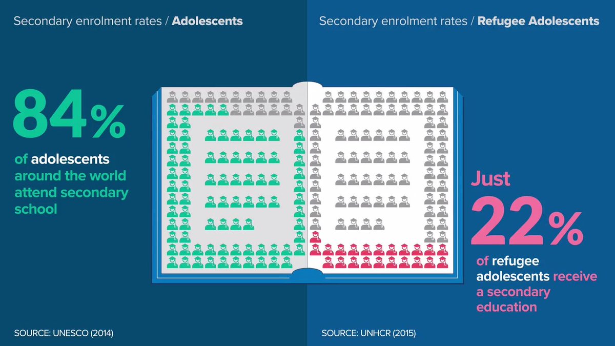 Just 1 in 4 refugee children go to secondary school
 #UN4RefugeesM…