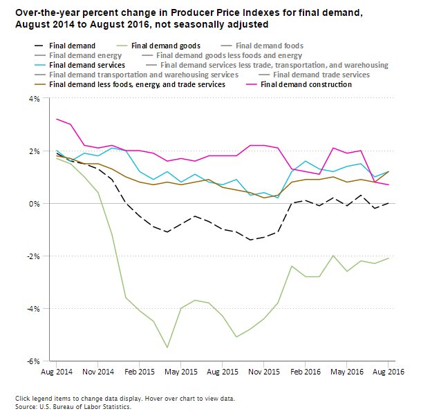 Producer Price Index for final demand unchanged from Aug. 2015 to Aug. 2016  #PP…