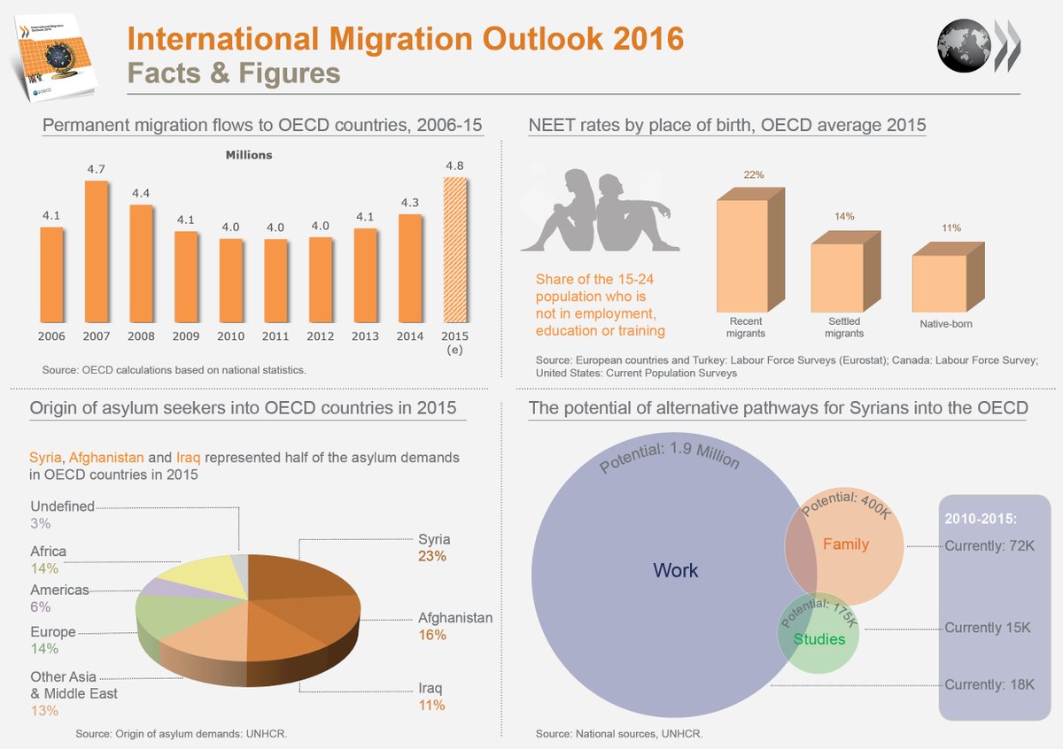 Migration flows, asylum seekers: get facts & #stats from our #Migration Outl…