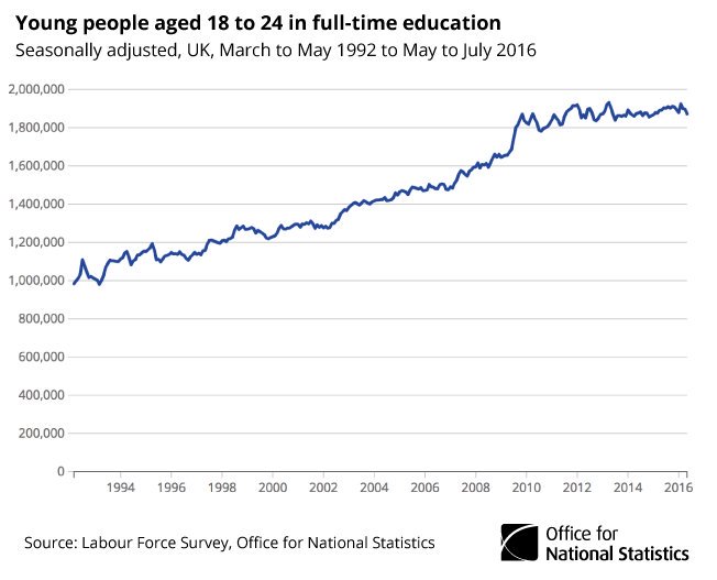 Student numbers have almost doubled in the UK since 1992  …