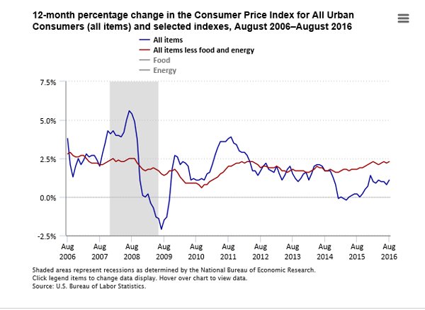 Consumer Price Index up 1.1% over the 12 months ending August 2016  #CPI #BLSdat…