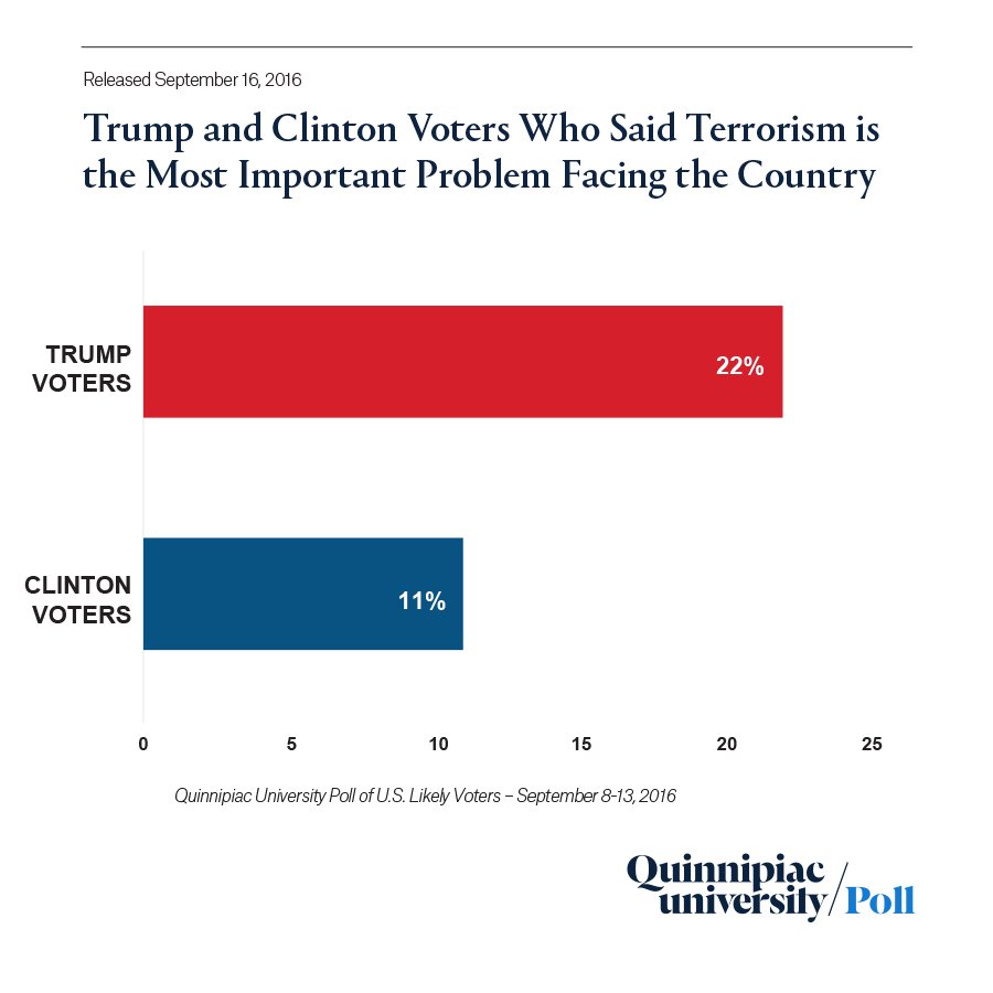 Trump and Clinton Voters Who Said Terrorism is the Most Important Problem Facing…