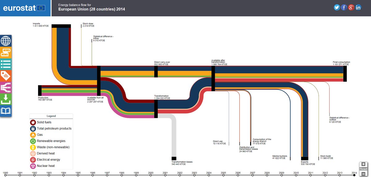 Looking for energy flows in the EU? Check out #Eurostat interactive Sankey diagr…