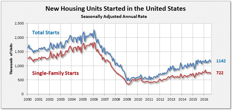 Housing starts in Aug were 1.142 m (SAAR), 5.8% (+/- 9.7%)* below July estimate….