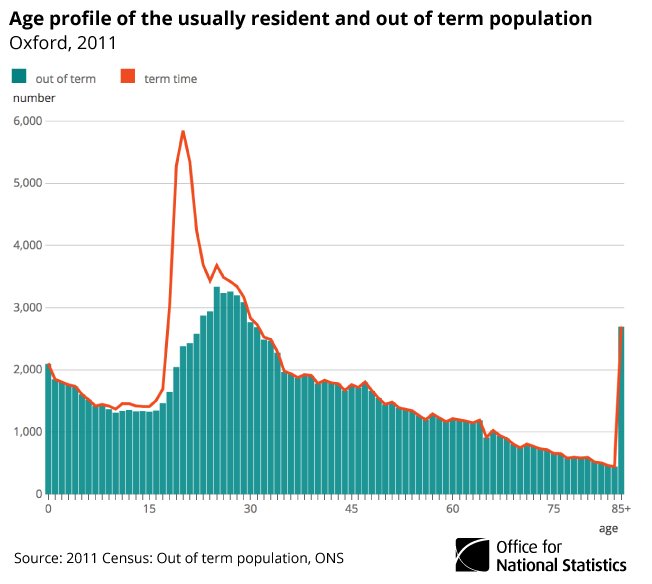 Oxford saw a 83% increase in the 18 to 24 year old population in term-time in 20…