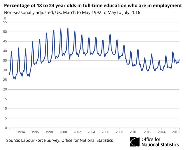 Students in 2016 are less likely to have a job than students 20 years ago  #Fres…