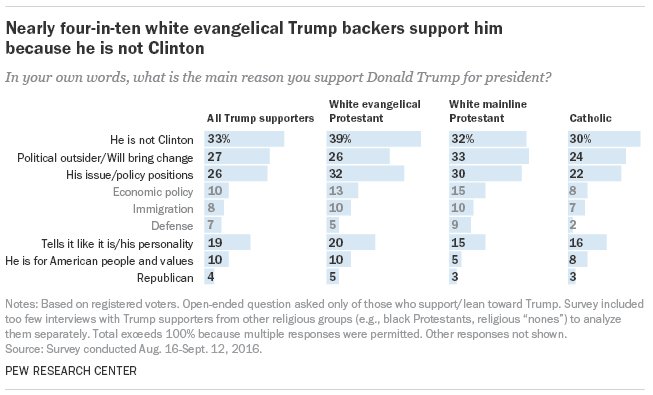 Why do many evangelicals favor Trump? Partly because he isn’t Clinto…