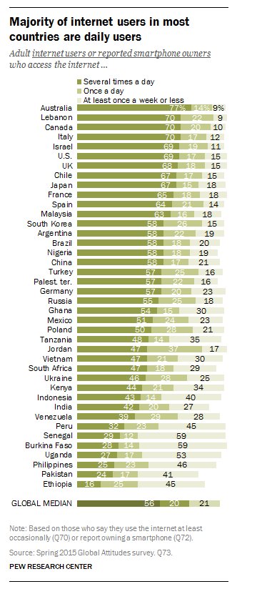 Majority of internet users in most countries are daily users  …