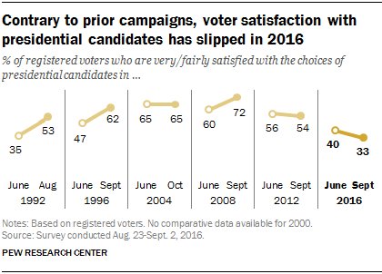 Voter satisfaction with the choice of presidential candidates at lowest point in…