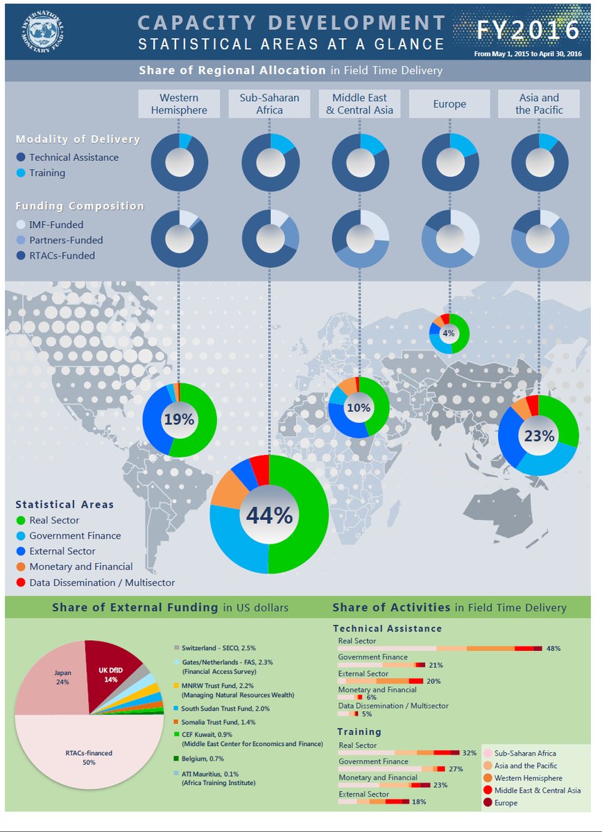 All you need to know about #IMFCapDev in statistics …