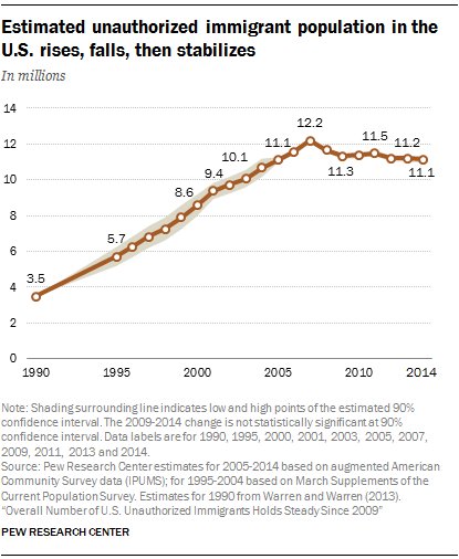 Mexicans made up 52% of all U.S. unauthorized immigrants in 2014: …