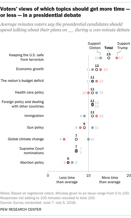 Voters say they want most time in the #Debates2016 allotted to the economy and t…