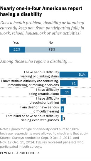 A political profile of disabled Americans  …
