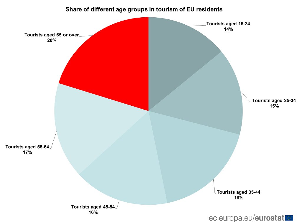 World Tourism Day: #Eurostat data on older tourists #WTD2016  …