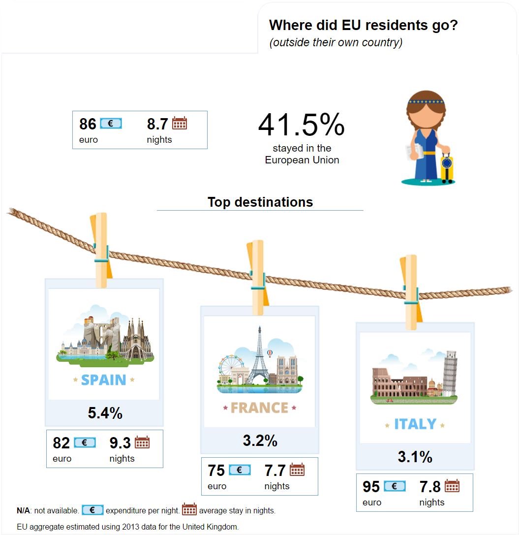 World Tourism Day: top travel destinations of EU residents #estatspotlight #WTD2…