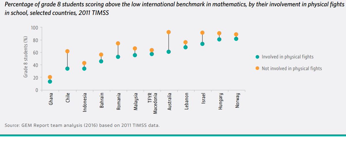 #Violence in school affects students’ ability to achieve minimal numeracy skills…