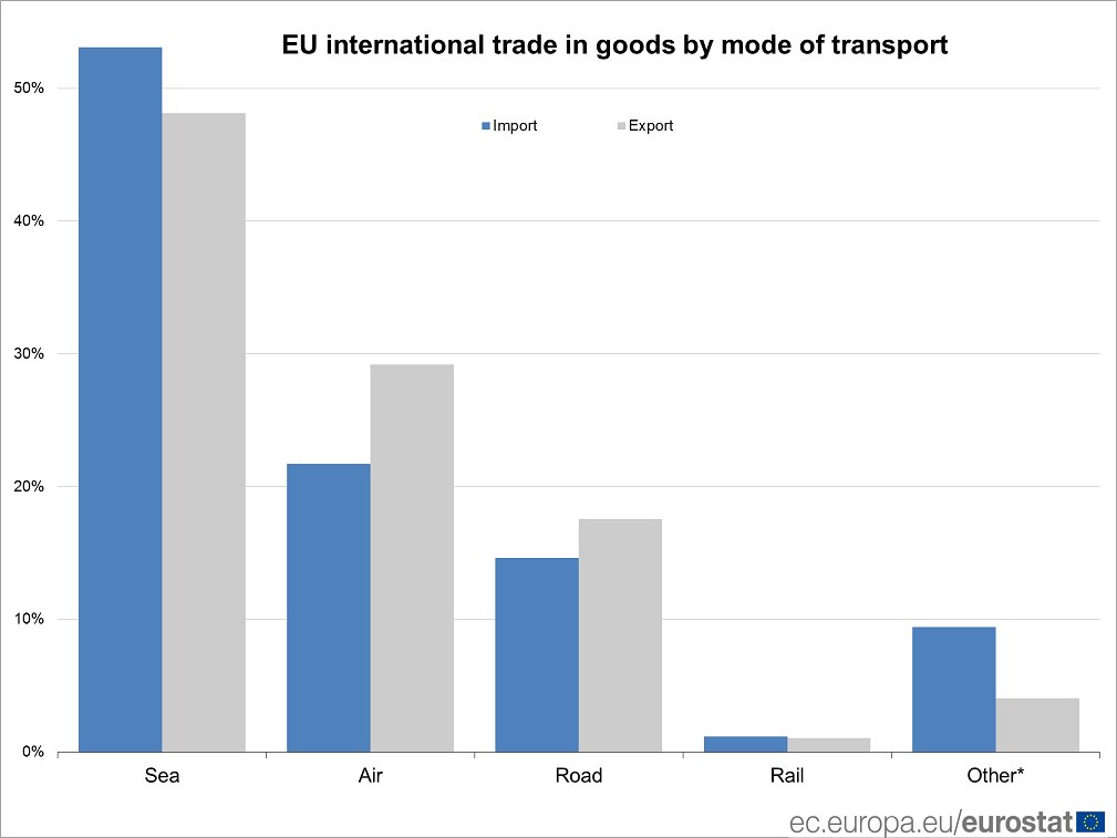 #WorldMaritimeDay: half of EU trade in goods is carried by sea #Eurostat  …