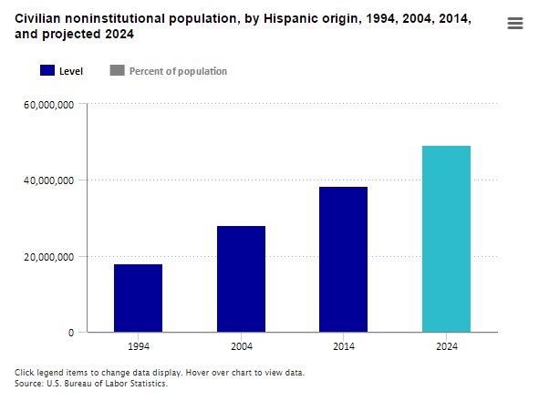 Hispanics will make up nearly 20% of the labor force in 2024  #BLSdata …