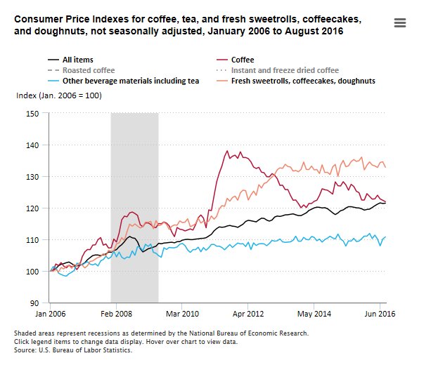 Coffee prices down 3.8% from August 2015 to August 2016  #NationalCoffeeDay #BLS…