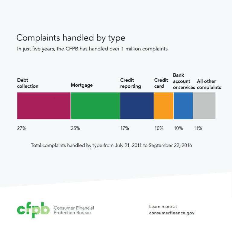 In just five years, we’ve handled over 1 million complaints. Read more:  …
