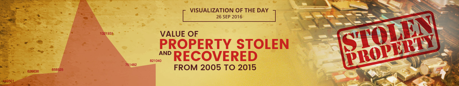 Value of Property Stolen and Recovered from 2005 to 2015
