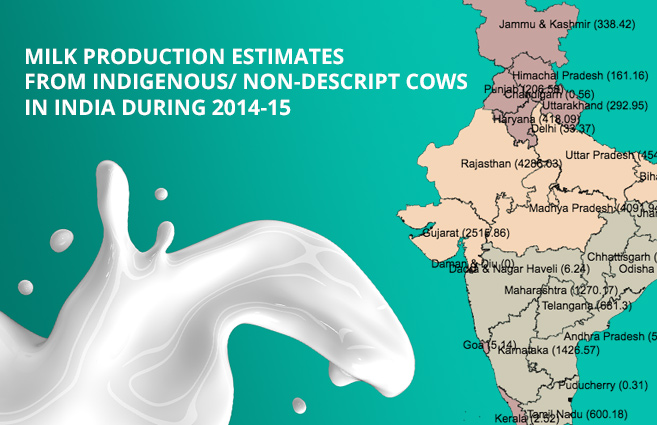 Milk Production Estimates from Indigenous/ Non-Descript Cows in India during 2014-15