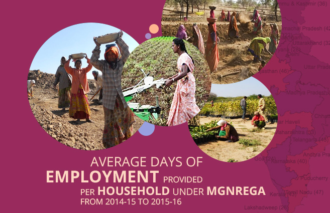 Average Days of Employment Provided Per Household under MGNREGA from 2014-15 to 2015-16