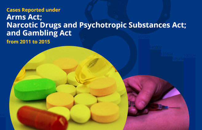 Cases Reported under Arms Act; Narcotic Drugs and Psychotropic Substances Act; and Gambling Act from 2011 to 2015