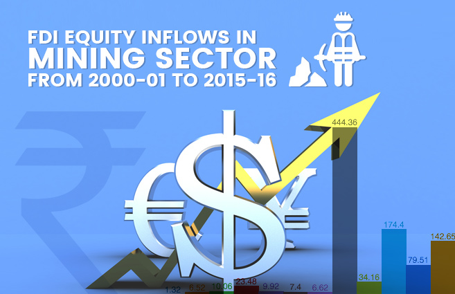 FDI Equity Inflows in Mining Sector from 2000-01 to 2015-16