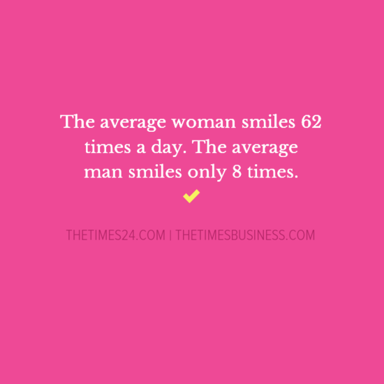 The average woman smiles 62 times a day. The average man smiles only..