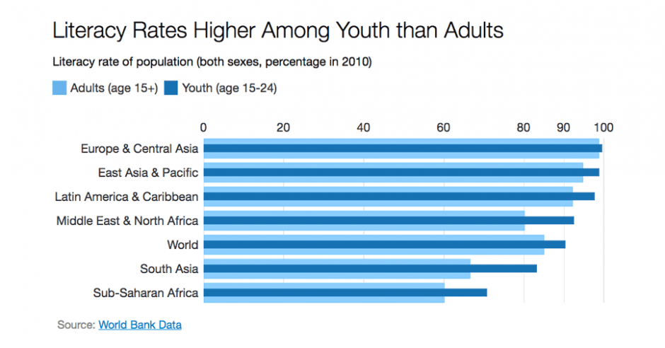 Chart: Literacy Rates Higher Among Youth than Adults