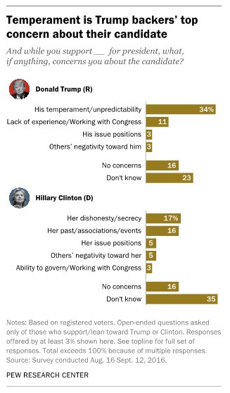 Temperament is a top concern Trump backers mention about their candidate  …
