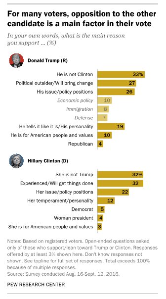 In an open-ended format, 33% of those backing Clinton say main reason is she is …
