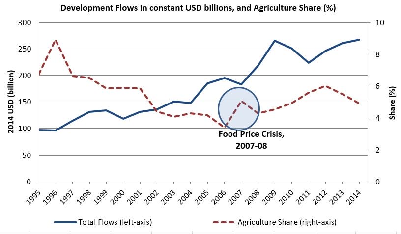 Agriculture receives $13 billion in development assistance in 2014  …