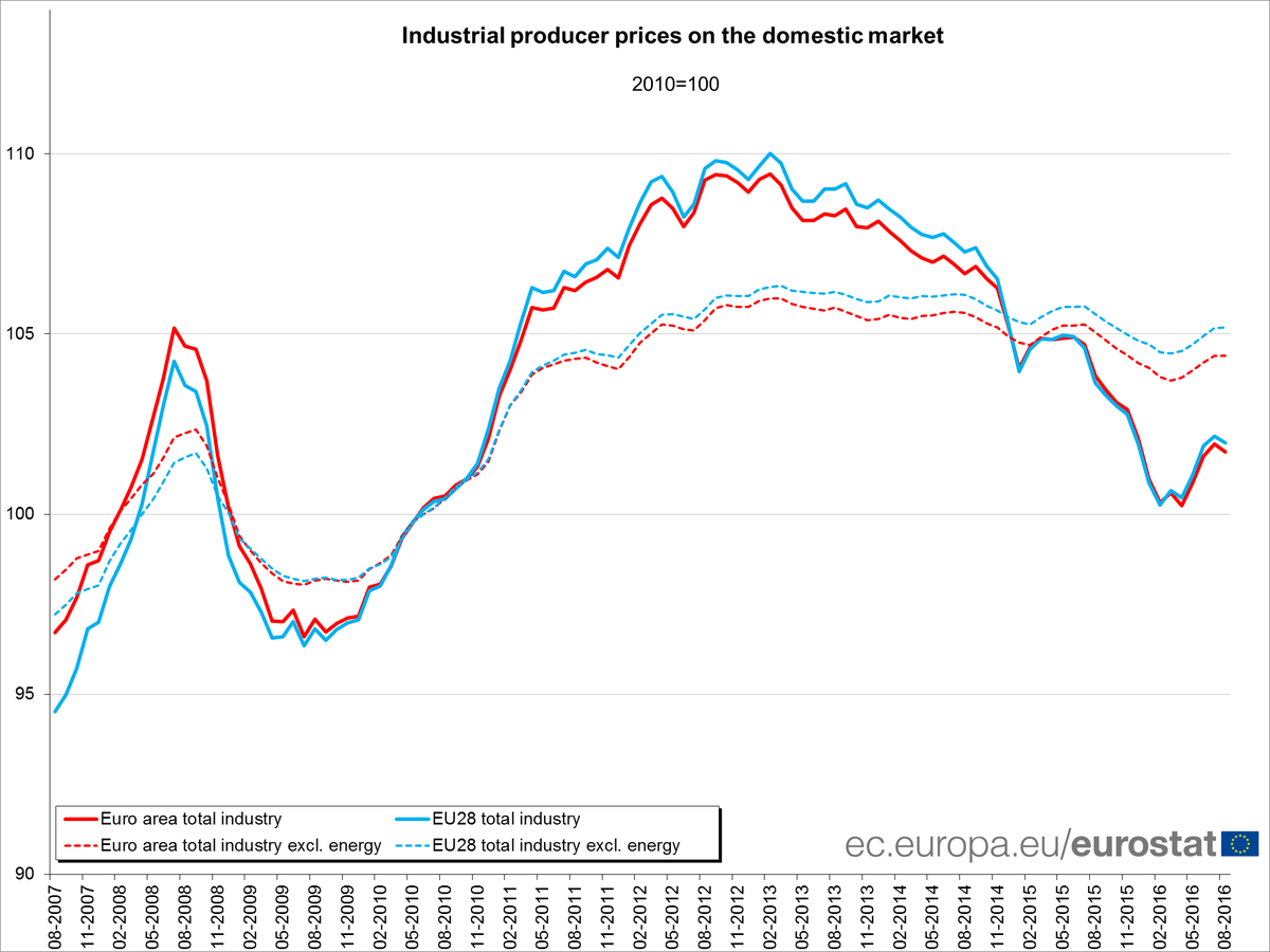 Euro area producer prices -0.2% in August 16 over July 16, -2.1% over August 15 …