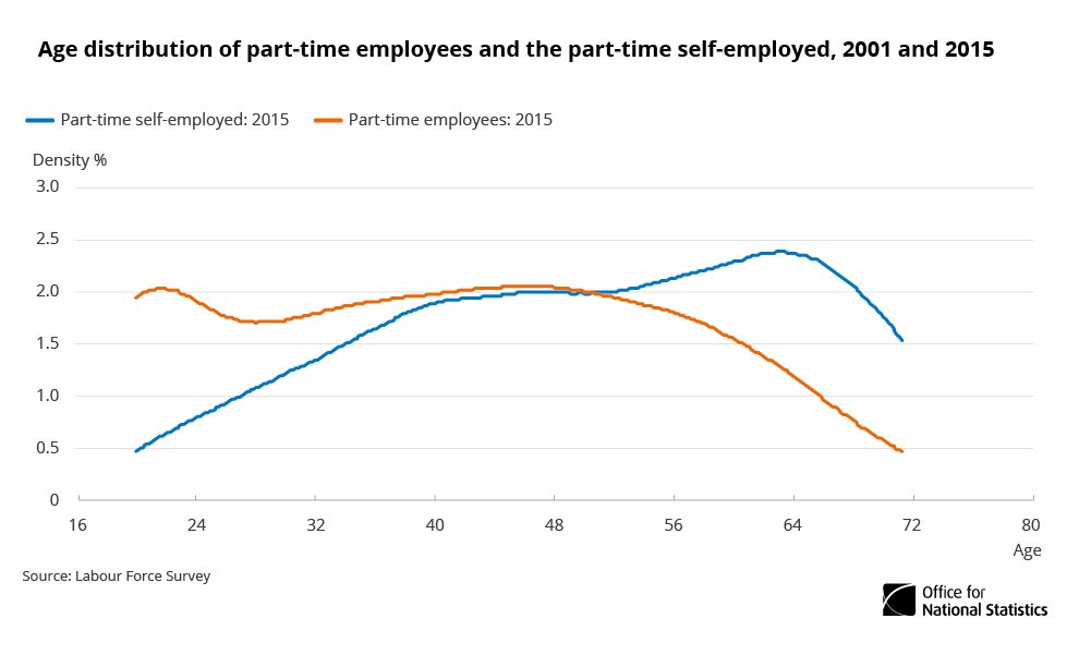 Correction: Part-time self-employed workers tend to be older than part-time empl…