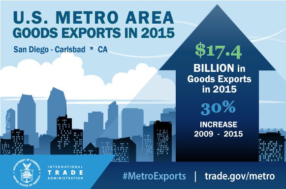 Businesses in #SanDiego have increased #exports by 30%.  #MetroExports  …