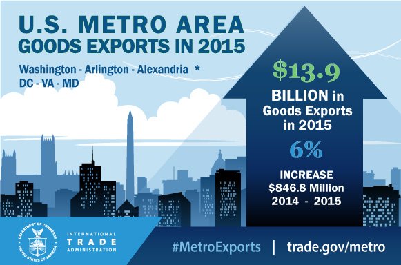 Washington DC businesses #goglobal and reach records goods #exports. #MetroExpor…