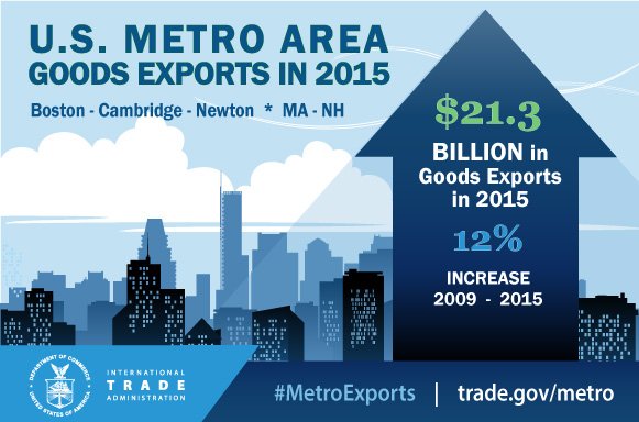 Congrats to #Boston businesses reaching global markets!  …