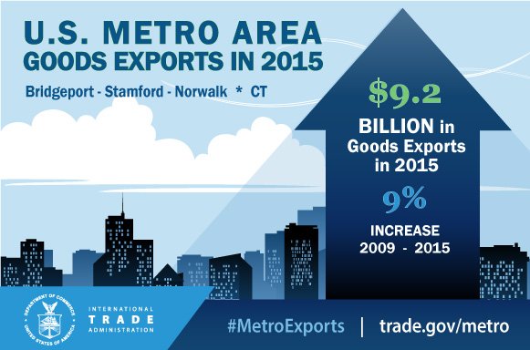 Check out how well #Connecticut did… #MetroExports  …