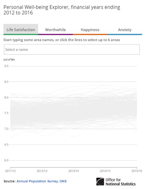 How do people rate their personal well-being in your area?  …