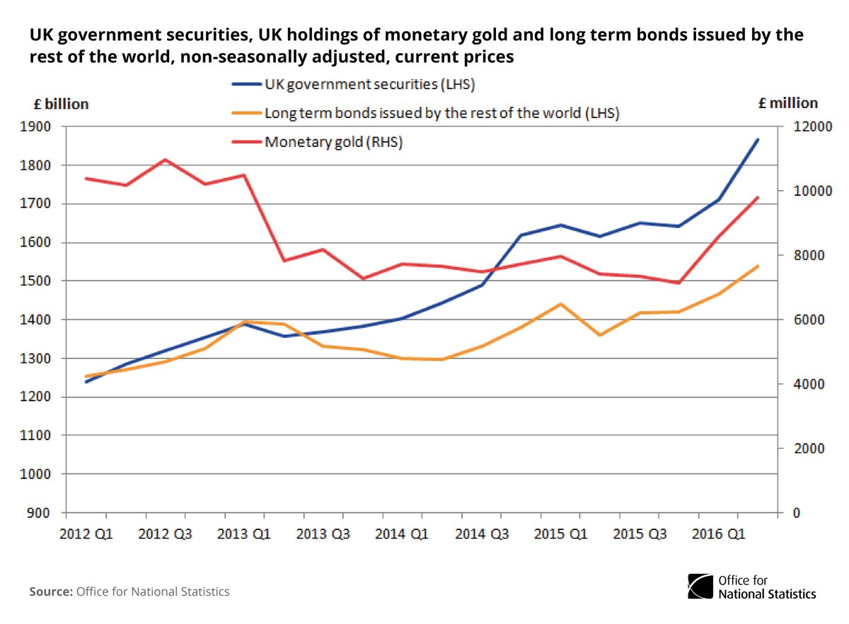 There is some evidence of investors moving into safer assets since the start of …